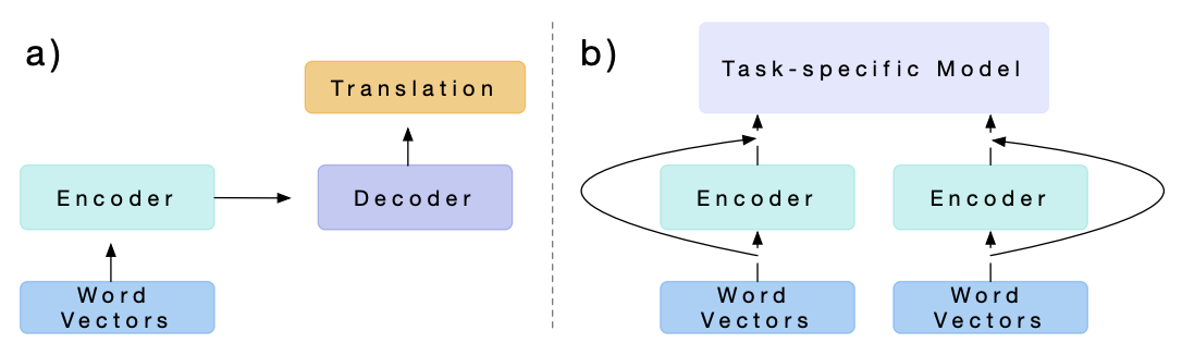 “Figure 1: We a) train a two-layer, bidirectional LSTM as the encoder of an attentional sequence-tosequence model for machine translation and b) use it to provide context for other NLP models.”