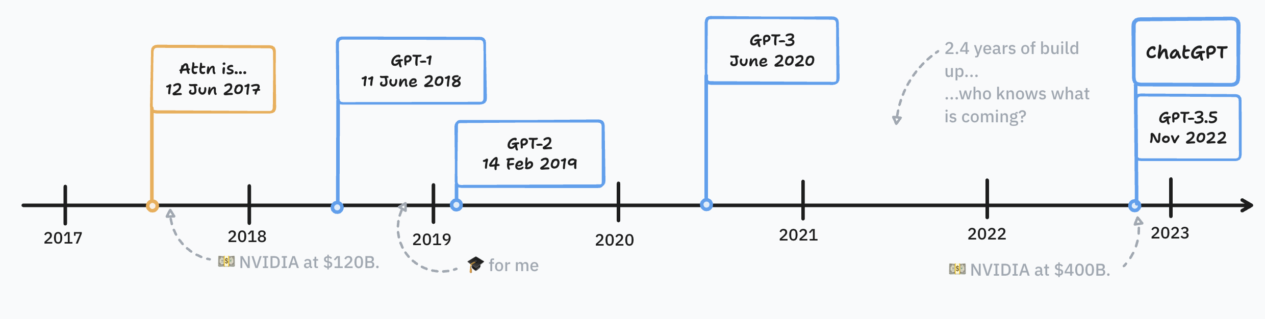 Timeline of GPT-1 through GPT-3.5