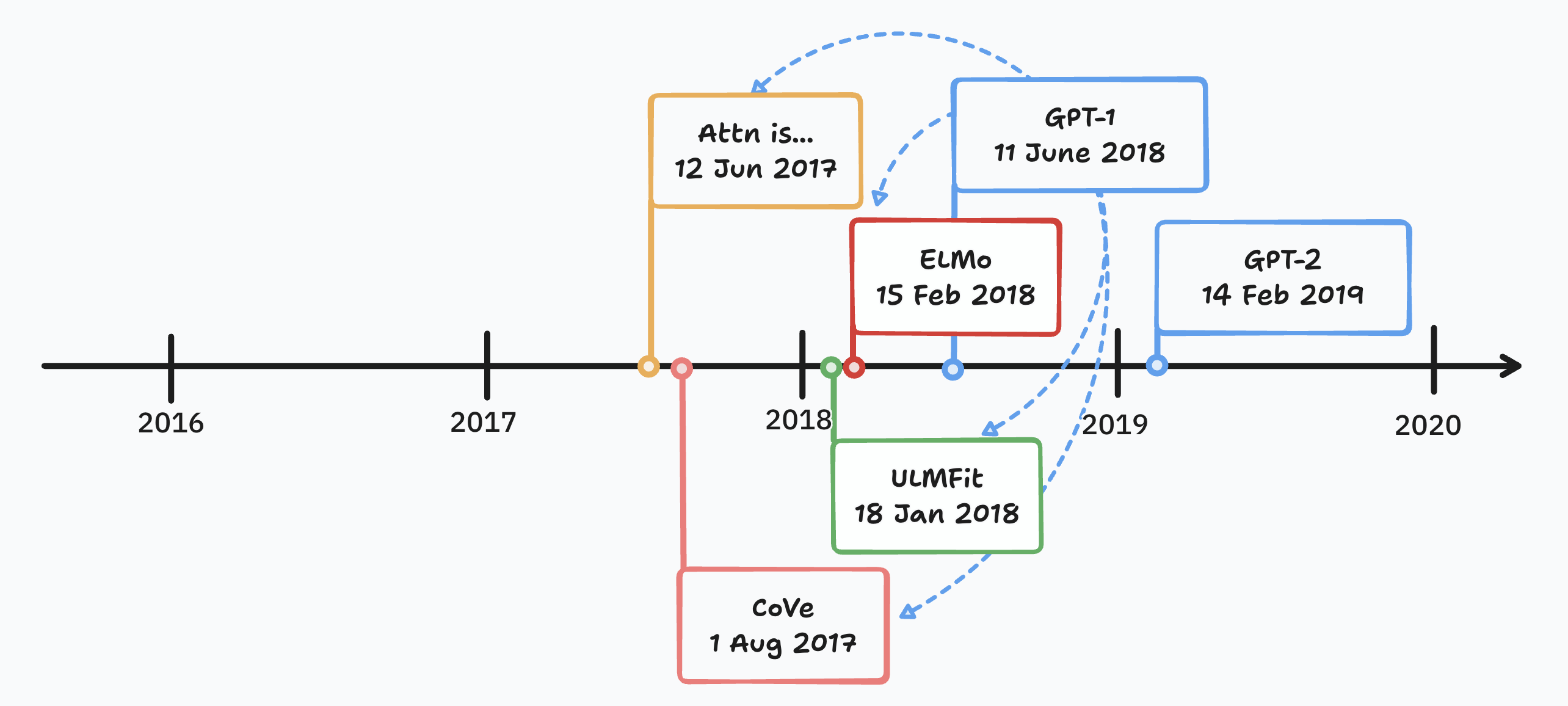 Timeline of GPT-1 showing its relationship to references discussed in this post.